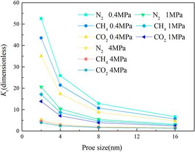 Research on the gas migration trend and mechanism of the transition flow regime in coal based on MRT-LBM simulation